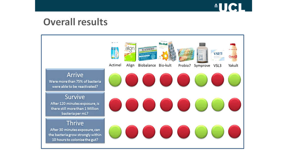 Probiotic viability